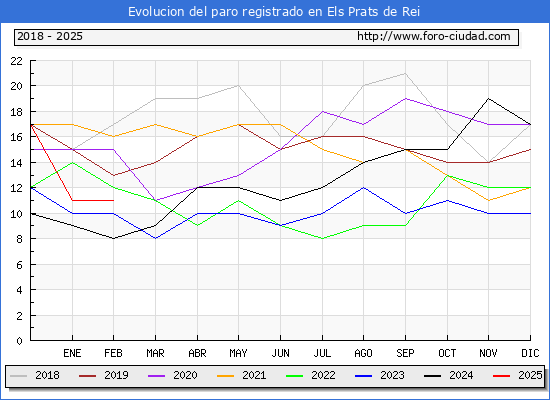 Evolucin de los datos de parados para el Municipio de Els Prats de Rei hasta Febrero del 2025.