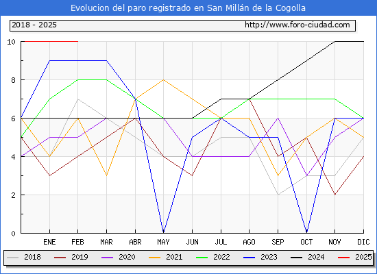 Evolucin de los datos de parados para el Municipio de San Milln de la Cogolla hasta Febrero del 2025.