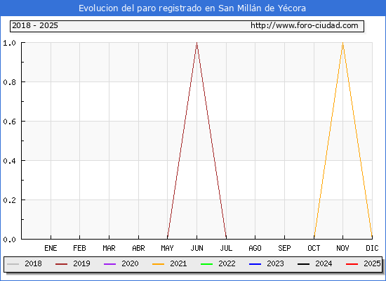 Evolucin de los datos de parados para el Municipio de San Milln de Ycora hasta Febrero del 2025.