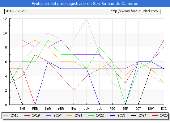 Evolucin de los datos de parados para el Municipio de San Romn de Cameros hasta Febrero del 2025.