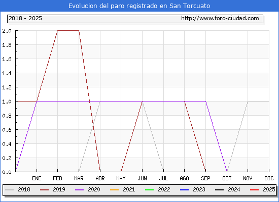 Evolucin de los datos de parados para el Municipio de San Torcuato hasta Febrero del 2025.