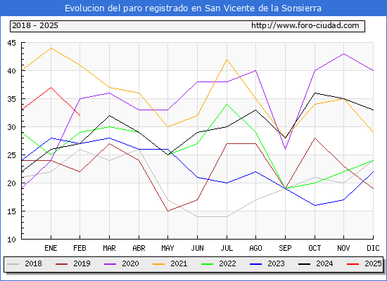 Evolucin de los datos de parados para el Municipio de San Vicente de la Sonsierra hasta Febrero del 2025.