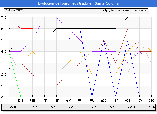 Evolucin de los datos de parados para el Municipio de Santa Coloma hasta Febrero del 2025.