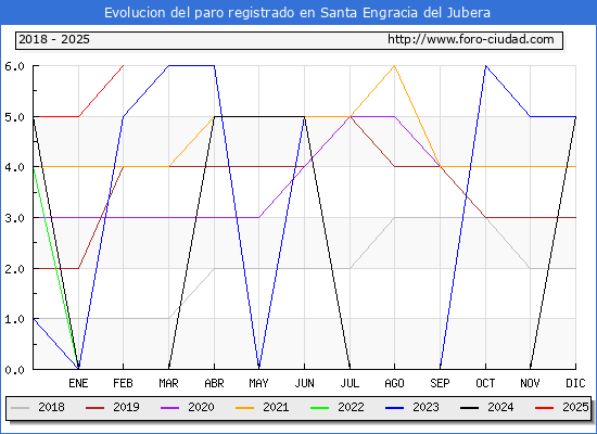 Evolucin de los datos de parados para el Municipio de Santa Engracia del Jubera hasta Febrero del 2025.