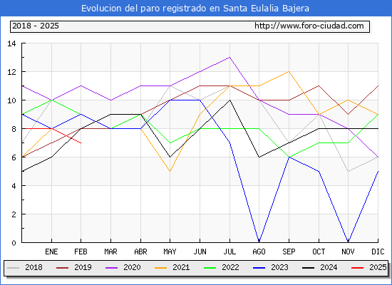 Evolucin de los datos de parados para el Municipio de Santa Eulalia Bajera hasta Febrero del 2025.