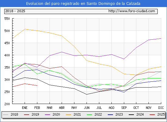 Evolucin de los datos de parados para el Municipio de Santo Domingo de la Calzada hasta Febrero del 2025.