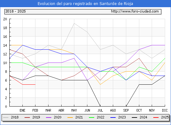 Evolucin de los datos de parados para el Municipio de Santurde de Rioja hasta Febrero del 2025.