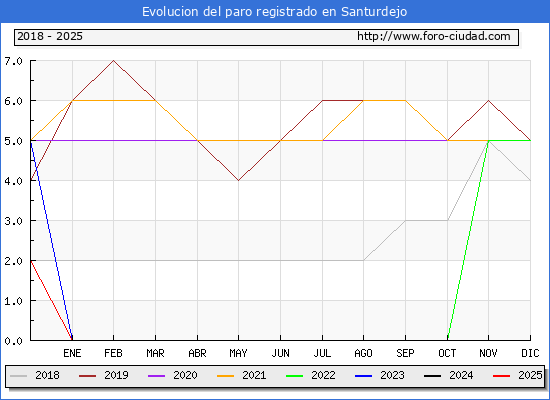 Evolucin de los datos de parados para el Municipio de Santurdejo hasta Febrero del 2025.