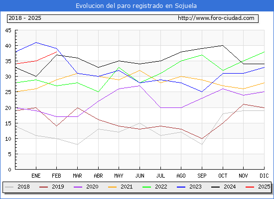 Evolucin de los datos de parados para el Municipio de Sojuela hasta Febrero del 2025.