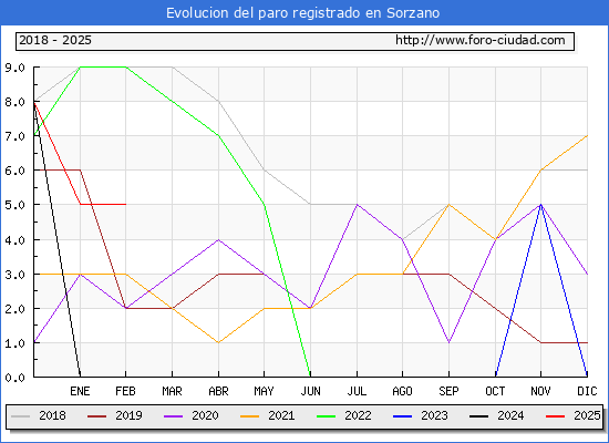 Evolucin de los datos de parados para el Municipio de Sorzano hasta Febrero del 2025.