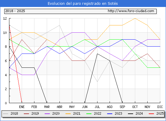 Evolucin de los datos de parados para el Municipio de Sots hasta Febrero del 2025.