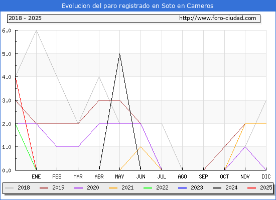 Evolucin de los datos de parados para el Municipio de Soto en Cameros hasta Febrero del 2025.