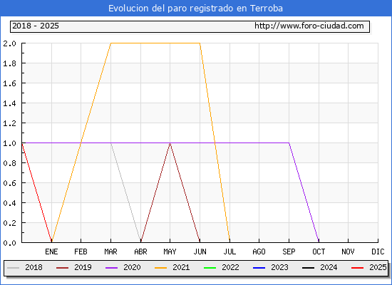 Evolucin de los datos de parados para el Municipio de Terroba hasta Febrero del 2025.