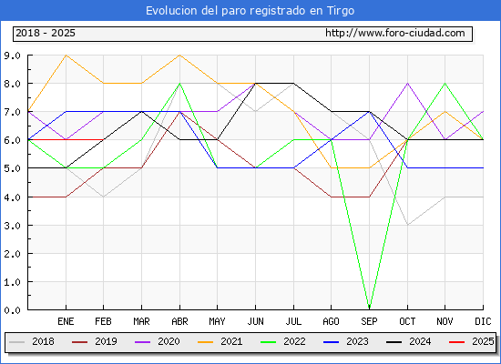 Evolucin de los datos de parados para el Municipio de Tirgo hasta Febrero del 2025.