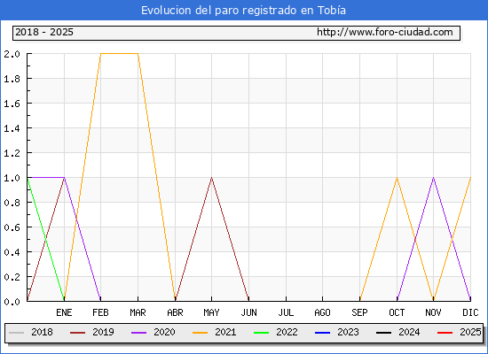Evolucin de los datos de parados para el Municipio de Toba hasta Febrero del 2025.
