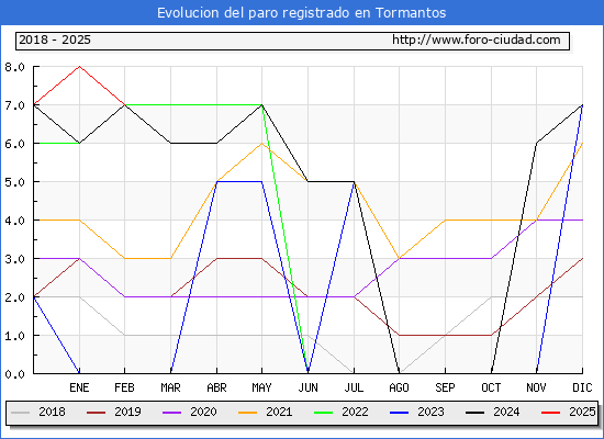 Evolucin de los datos de parados para el Municipio de Tormantos hasta Febrero del 2025.