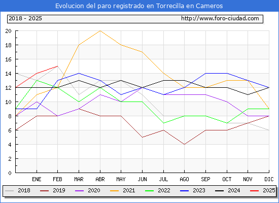 Evolucin de los datos de parados para el Municipio de Torrecilla en Cameros hasta Febrero del 2025.