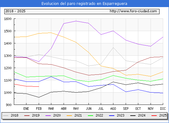 Evolucin de los datos de parados para el Municipio de Esparreguera hasta Febrero del 2025.