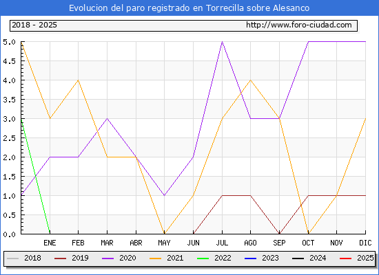 Evolucin de los datos de parados para el Municipio de Torrecilla sobre Alesanco hasta Febrero del 2025.