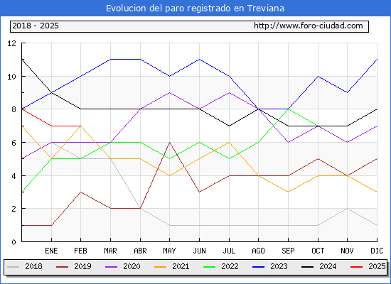 Evolucin de los datos de parados para el Municipio de Treviana hasta Febrero del 2025.