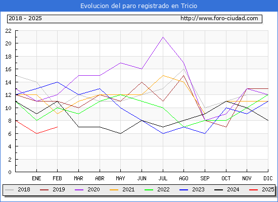 Evolucin de los datos de parados para el Municipio de Tricio hasta Febrero del 2025.