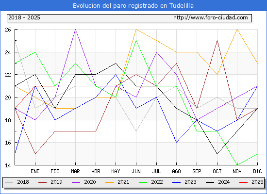 Evolucin de los datos de parados para el Municipio de Tudelilla hasta Febrero del 2025.