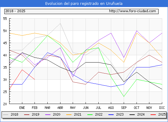 Evolucin de los datos de parados para el Municipio de Uruuela hasta Febrero del 2025.