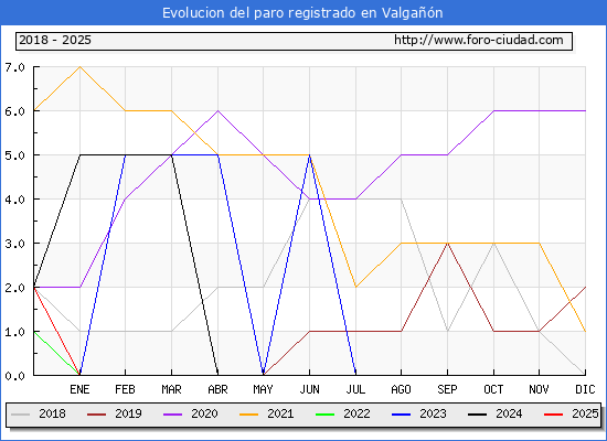 Evolucin de los datos de parados para el Municipio de Valgan hasta Febrero del 2025.