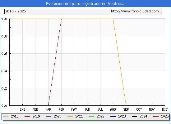 Evolucin de los datos de parados para el Municipio de Ventrosa hasta Febrero del 2025.