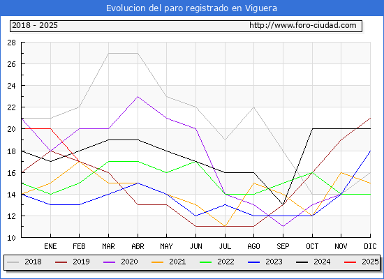 Evolucin de los datos de parados para el Municipio de Viguera hasta Febrero del 2025.