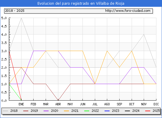 Evolucin de los datos de parados para el Municipio de Villalba de Rioja hasta Febrero del 2025.