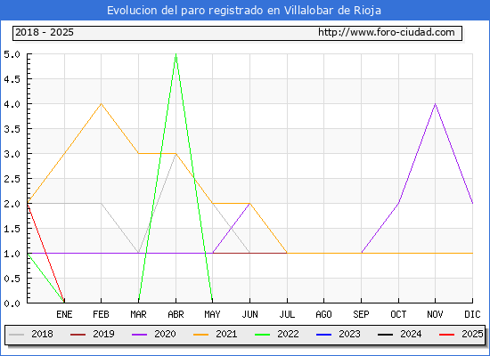 Evolucin de los datos de parados para el Municipio de Villalobar de Rioja hasta Febrero del 2025.