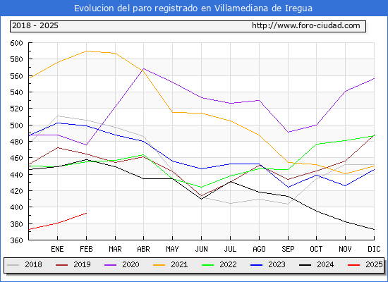 Evolucin de los datos de parados para el Municipio de Villamediana de Iregua hasta Febrero del 2025.