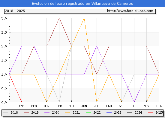 Evolucin de los datos de parados para el Municipio de Villanueva de Cameros hasta Febrero del 2025.