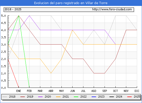 Evolucin de los datos de parados para el Municipio de Villar de Torre hasta Febrero del 2025.