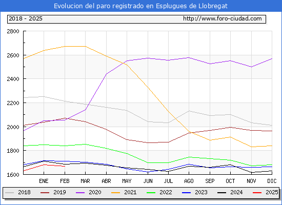 Evolucin de los datos de parados para el Municipio de Esplugues de Llobregat hasta Febrero del 2025.