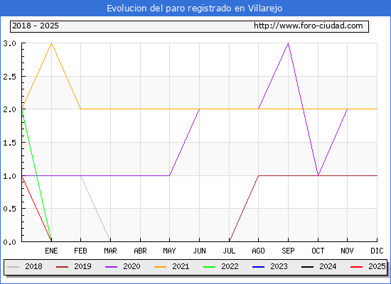 Evolucin de los datos de parados para el Municipio de Villarejo hasta Febrero del 2025.