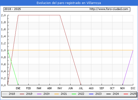 Evolucin de los datos de parados para el Municipio de Villarroya hasta Febrero del 2025.