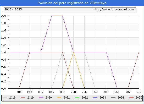 Evolucin de los datos de parados para el Municipio de Villavelayo hasta Febrero del 2025.