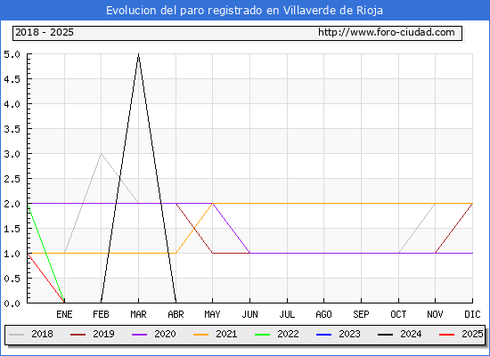 Evolucin de los datos de parados para el Municipio de Villaverde de Rioja hasta Febrero del 2025.