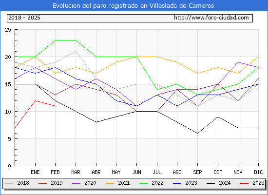 Evolucin de los datos de parados para el Municipio de Villoslada de Cameros hasta Febrero del 2025.