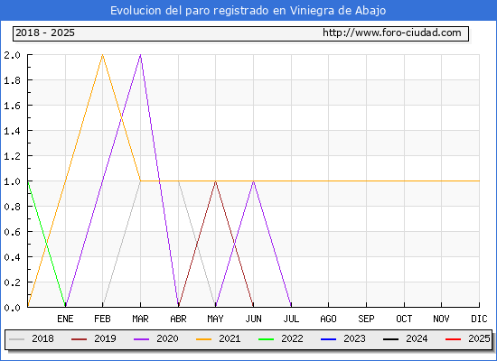 Evolucin de los datos de parados para el Municipio de Viniegra de Abajo hasta Febrero del 2025.