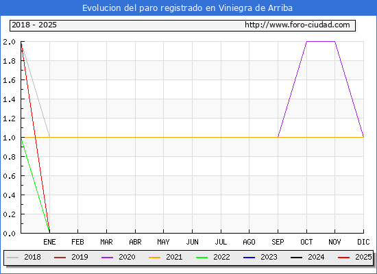 Evolucin de los datos de parados para el Municipio de Viniegra de Arriba hasta Febrero del 2025.