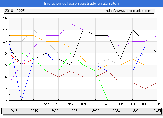 Evolucin de los datos de parados para el Municipio de Zarratn hasta Febrero del 2025.