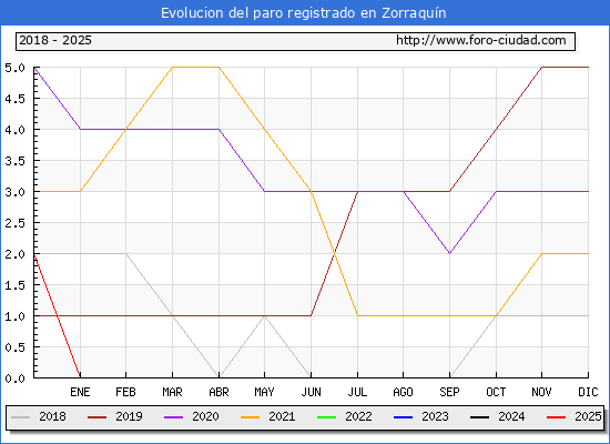 Evolucin de los datos de parados para el Municipio de Zorraqun hasta Febrero del 2025.