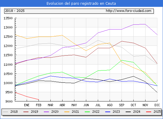 Evolucin de los datos de parados para el Municipio de Ceuta hasta Febrero del 2025.