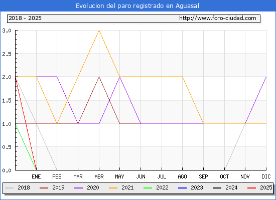 Evolucin de los datos de parados para el Municipio de Aguasal hasta Febrero del 2025.