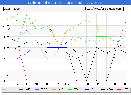 Evolucin de los datos de parados para el Municipio de Aguilar de Campos hasta Febrero del 2025.