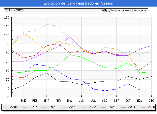 Evolucin de los datos de parados para el Municipio de Alaejos hasta Febrero del 2025.