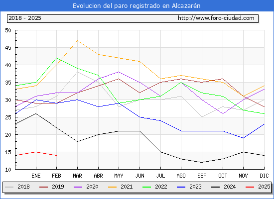 Evolucin de los datos de parados para el Municipio de Alcazarn hasta Febrero del 2025.